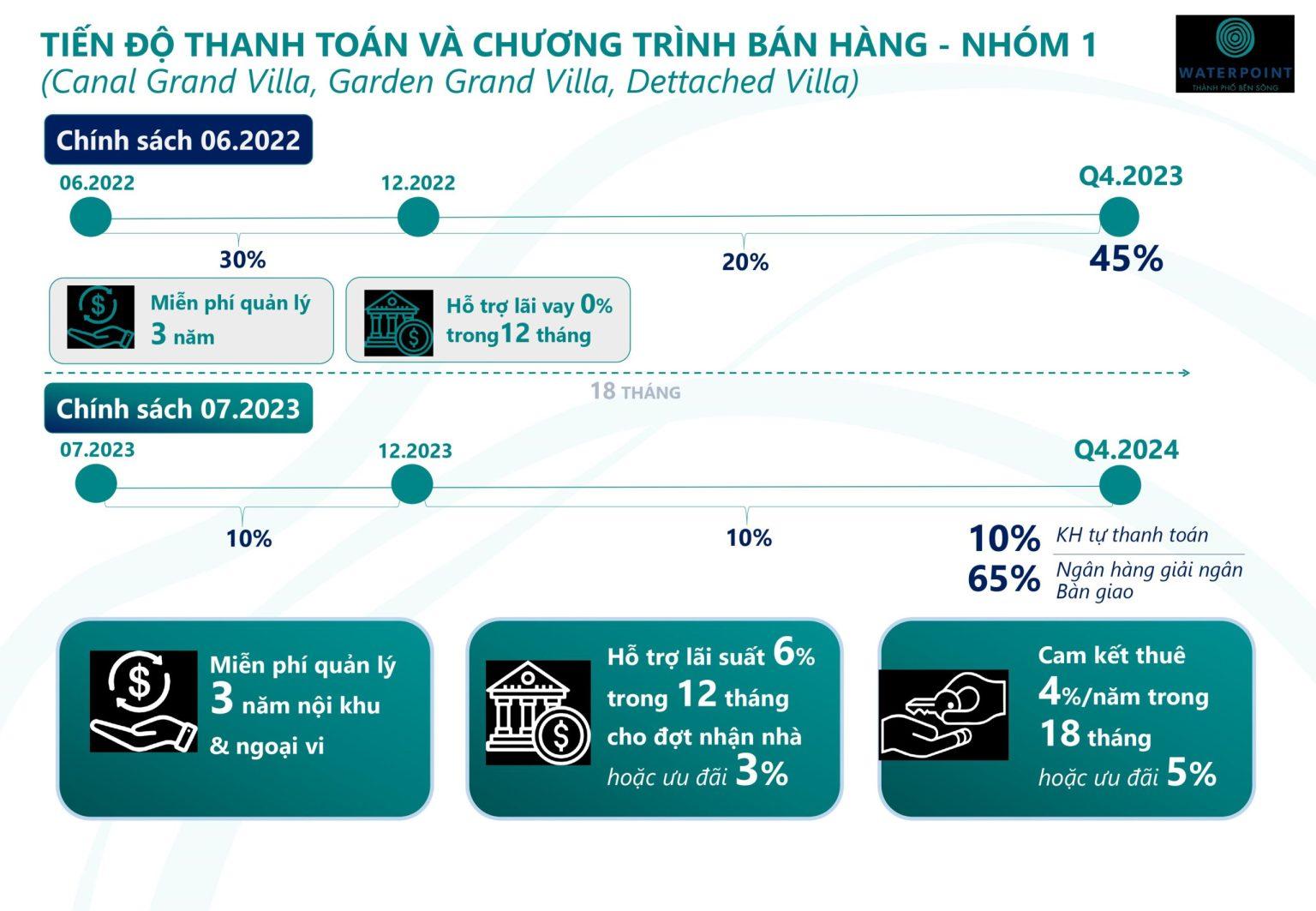 Tien-do-thanh-toan-waterpoint-nhom-1-scaled-1-1536x1063
