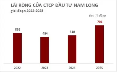 Nam Long cán đích lợi nhuận 2025 với gần 12 ngàn tỷ đồng