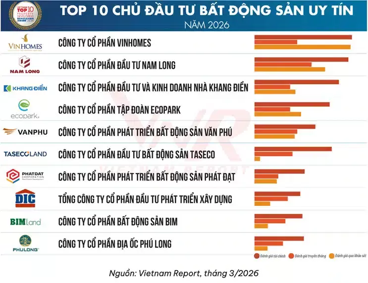 nam-long-giu-vung-vi-the-top-2-chu-dau-tu-bds-uy-tin-2026-nlg-namlong.jpg